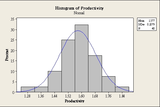 《图二》符合常态分配之直方图示例
